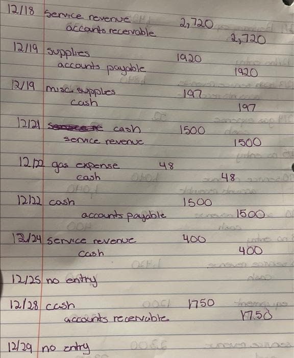 12/18 Servce novenue
accantorecervable
2,720
2,720
12/19 supplies
1920
accounts payable
1920
2/19 musci Qupples
197
cash
197
1500
serice revenue
1500
120 gas expense.
cash
48
48
12/22 cash
1500
accounts payable
1500
124 senNce revenue
400
400
Carh
12/25 no
ontry
12/28 cash
750
17.50
accounts recevable
