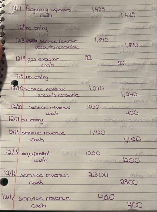PI Beginang operso
4425
12//00 entry
1,840
23 esa senvice revenye
accounts recavable
1,840
52
New 52.
12/4
gas exponse
cash
1215 no cntry
b040
12/10 sconce revenue
acconts recouable
12/10 service revenuxe
400
cosh
400
12/3 no ontry
DIS senIce reveove.
1,420
cash
equpment
cash
1200
12/16
2300
senvice revenuc
cash
2300
127 sorwCe roverut.
400
cosh
400
