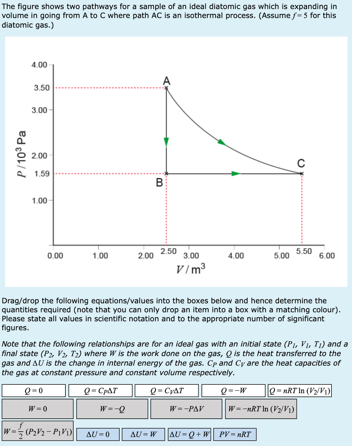 The figure shows two pathways for a sample of an ideal diatomic gas which is expanding in
volume in going from A to C where path AC is an isothermal process. (Assume f= 5 for this
diatomic gas.)
P/103 Pa
4.00
3.50
3.00
2.00
1.59
1.00
A
C
B
2.50
5.50
0.00
1.00
2.00
3.00
4.00
5.00
6.00
V/m³
Drag/drop the following equations/values into the boxes below and hence determine the
quantities required (note that you can only drop an item into a box with a matching colour).
Please state all values in scientific notation and to the appropriate number of significant
figures.
Note that the following relationships are for an ideal gas with an initial state (P1, V1, T₁) and a
final state (P2, V2, T2) where W is the work done on the gas, Q is the heat transferred to the
gas and AU is the change in internal energy of the gas. Cp and Cy are the heat capacities of
the
gas at constant pressure and constant volume respectively.
2=0
Q= СРДТ
Q = CVAT
==W
Q = nRT In (V2/V1)
W=0
W=-Q
W=-PAV
W=-nRT In (V2/V1)
f
W=
W = √(P2V2 - P₁V1)
AU=0
AU=W
|AU=
==Q+W
PV = nRT