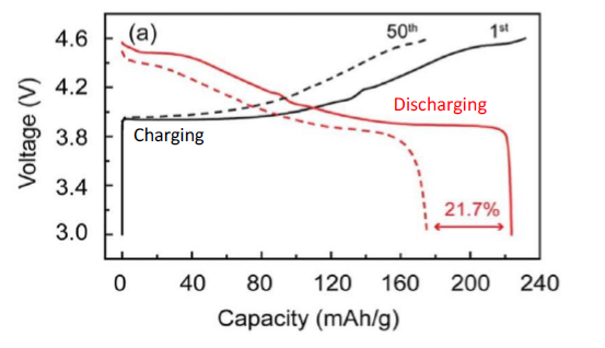 4.6
(a)
50th
1st
S 4.2
Discharging
3.8
Charging
3.4
21.7%
3.0
40
80
120
160
200
240
Capacity (mAh/g)
Voltage (V)
