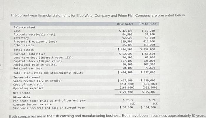 =
The current year financial statements for Blue Water Company and Prime Fish Company are presented below.
Prime Fish
Balance sheet
Cash
Accounts receivable (net)
Inventory
Property & equipment (net)
Other assets
Total assets
Current liabilities
Long-term debt (interest rate: 15%)
Capital stock ($10 par value)
Additional paid-in capital
Retained earnings
Total liabilities and stockholders' equity
Income statement
Sales revenue (1/2 on credit)
Cost of goods sold
Operating expenses
Net income
Other data
Per share stock price at end of current year
Blue Water
$ 42,300
44,500
92,500
159,500
85,300
$ 424,100
$ 92,500
74,100
157,100
30,300
70,100
$ 424,100
$ 427,500
(234,500)
(163,600)
$ 29,400
$ 23.3
45%
$ 19,700
34,900
47,800
416,600
318,000
$ 34,300
$ 837,000
$ 68,500
62,600
525,000
107,300
73,600
$ 837,000
$ 789,000
(401,300)
(312,300)
$ 75,400
$28
45%
Average income tax rate
Dividends declared and paid in current year
Both companies are in the fish catching and manufacturing business. Both have been in business approximately 10 years,
$ 154,500
