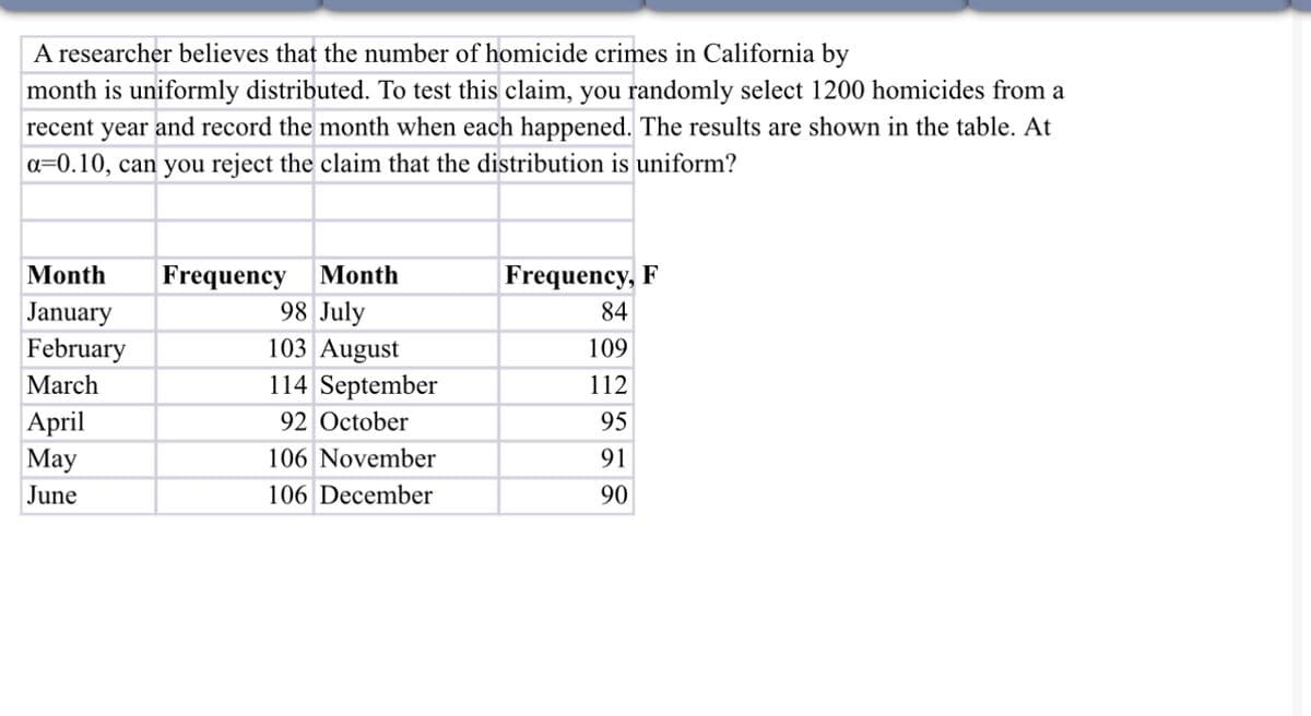 A researcher believes that the number of homicide crimes in California by
month is uniformly distributed. To test this claim, you randomly select 1200 homicides from a
recent year and record the month when each happened. The results are shown in the table. At
a=0.10, can you reject the claim that the distribution is uniform?
Month Frequency Month
January
98 July
February
103 August
March
114 September
92 October
106 November
106 December
April
May
June
Frequency, F
84
109
112
95
91
90