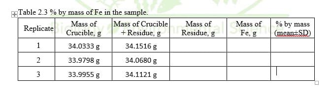 + Table 2.3 % by mass of Fe in the sample.
Mass of
+Residue,
% by mass
mucible Rie means SD)
Mass of
Mass of
Mass of
Replicate Crucible, g
Residue, g
Fe, g
1
34.0333 g
34.1516 g
2
33.9798 g
34.0680 g
3
33.9955 g
34.1121 g
