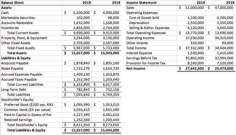 Income Statement
Sales
Operating Expenses:
Cost of Goods Sold
Depreciation
Selling & Admn. Expenses
Total Operating Expenses
Operating Income
2019
2018
$ 51,000,000 $ 47,000,000
5,100,000
2,550,000
6,120,000
4,700,000
2,350,000
5,640,000
$ 13,770,000 $ 12,690,000
37,230,000
102,000
34,310,000
94,000
Interest Expense
Earnings Before Tax
Provision for Income Tax
$ 37,332,000 $ 34,404,000
1,530,000
35,802,000
1,410,000
32,994,000
8,160,000
7,520,000
$ 27,642,000 $ 25,474,000
Balance Sheet
Assets
2019
2018
Cash
$
5,100,000 $ 4,900,000
Marketable Securities
102,000
98,000
Accounts Receivable
1,632,000
1,568,000
Inventories
2,856,000
2,744,000
Total Current Assets
$
9,690,000 $
9,310,000
Property, Plant, & Equipment
3,264,000
3,136,000
Other Fixed Assets
2,703,000
2,597,000
Other Income
Total Fixed Assets
$
5,967,000 $ 5,733,000
Total Income
Total Assets
$
15,657,000 $
15,043,000
Liabilities & Equity
Accounts Payable
$
1,878,840 $
1,805,160
Notes Payable
1,722,270
1,654,730
Net Income
Accrued Expenses Payable
1,409,130
1,353,870
Accrued Taxes Payable
1,252,560
1,203,440
Total Current Liabilities
$
6,262,800 $
6,017,200
Long-Term Debt
$
782,850 $
752,150
Total Liabilities
$
7,045,650 $
6,769,350
Stockholder's Equity:
Preferred Stock ($100 par, 6%)
$
1,095,990 $
1,053,010
Common Stock ($5 par value)
2,035,410
1,955,590
Paid-In Capital in Excess of Par
4,227,390
4,061,610
Retained Earnings
1,252,560
1,203,440
Total Stockholder's Equity
$
8,611,350 $
8,273,650
Total Liabilities & Equity
$ 15,657,000 $ 15,043,000