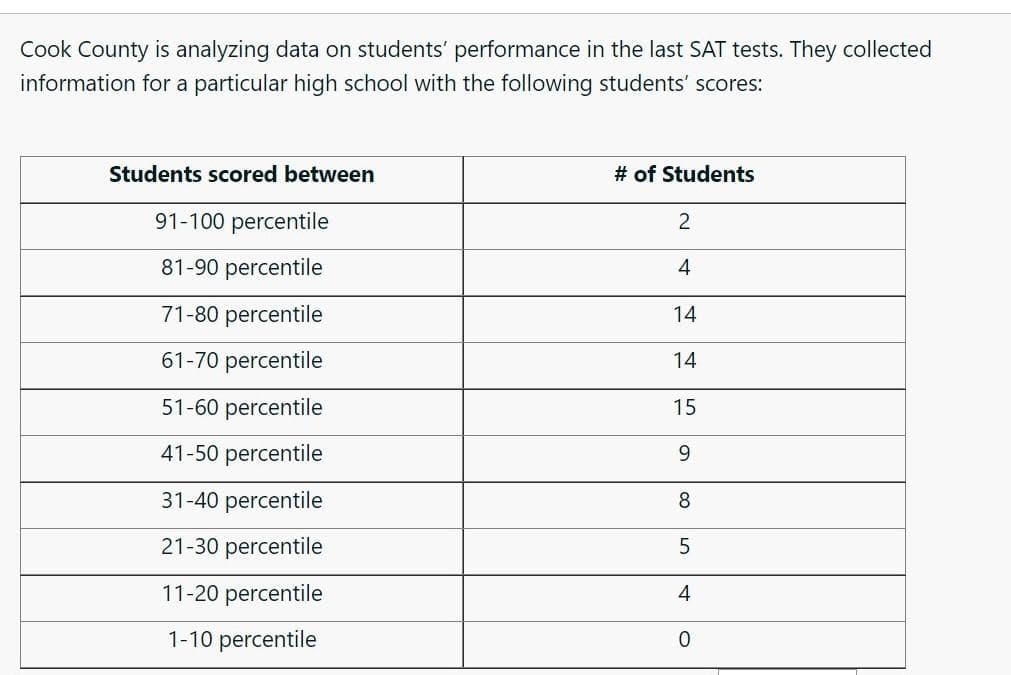 Cook County is analyzing data on students' performance in the last SAT tests. They collected
information for a particular high school with the following students' scores:
Students scored between
91-100 percentile
81-90 percentile
71-80 percentile
61-70 percentile
51-60 percentile
41-50 percentile
31-40 percentile
21-30 percentile
11-20 percentile
1-10 percentile
# of Students
2
4
14
14
15
9
8
5
4
0