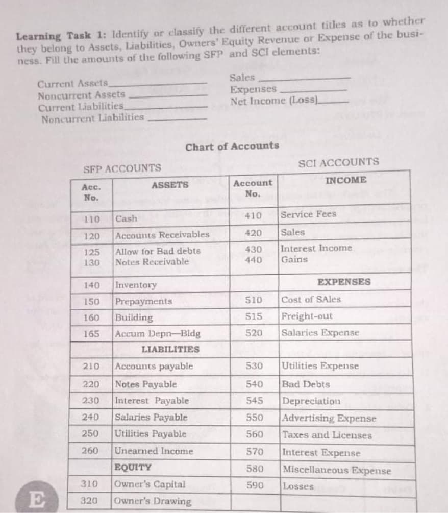 Learning Task 1: Identify or classify the different account titles as to whether
they belong to Assets, Liabilities, Owners' Equity Revenue or Expense of the busi-
ness. Fill the amounts of the following SFP and SCI elements:
Sales
Current Assets
Noncurrent Assets
Current Liabilities
Noncurrent Liabilities
Expenses
Net Income (Loss)
Chart of Accounts
SCI ACCOUNTS
SFP ACCOUNTS
ASSETS
Account
INCOME
Acc.
No.
No.
410
Service Fees
110
Cash
420
Sales
120
Accounts Receivables
Interest Income
Gains
Allow for Bad debts
430
125
130
Notes Receivable
440
EXPENSES
140
Inventory
150
Prepayments
510
Cost of SAles
Freight-out
Building
Accum Depn-Bldg
160
515
165
520
Salaries Expense
LIABILITIES
210
Accounts payable
530
Utilities Expense
Notes Payable
Interest Payable
Salaries Payable
Utilities Payable
220
540
Bad Debts
Depreciation
Advertising Expense
230
545
240
550
250
560
Taxes and Licenses
Unearned Income
Interest Expense
Miscellaneous Expense
260
570
EQUITY
Owner's Capital
Owner's Drawing
580
310
590
Losses
E
320
