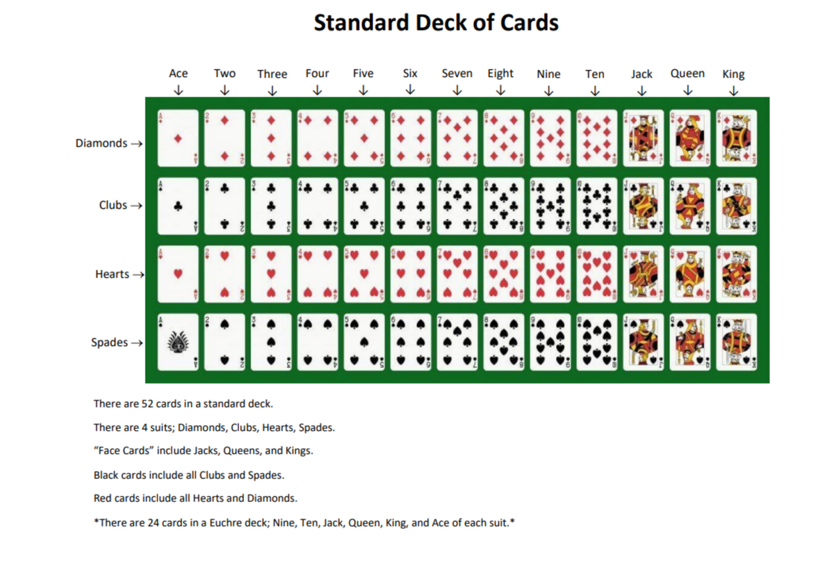 Diamonds →→
Clubs →
Hearts →→
Spades →
Ace
↓
Two
↓
Three
Standard Deck of Cards
Four
↓
Five
↓
·DAD:
QBA
Six Seven Eight
↓
↓ ↓
There are 52 cards in a standard deck.
There are 4 suits; Diamonds, Clubs, Hearts, Spades.
"Face Cards" include Jacks, Queens, and Kings.
Black cards include all Clubs and Spades.
Red cards include all Hearts and Diamonds.
*There are 24 cards in a Euchre deck; Nine, Ten, Jack, Queen, King, and Ace of each suit.*
Nine
↓
Ten
↓
Jack Queen
↓
↓
King
↓