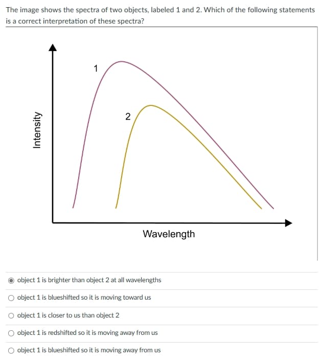 The image shows the spectra of two objects, labeled 1 and 2. Which of the following statements
is a correct interpretation of these spectra?
Intensity
1
2
Wavelength
object 1 is brighter than object 2 at all wavelengths
O object 1 is blueshifted so it is moving toward us
O object 1 is closer to us than object 2
O object 1 is redshifted so it is moving away from us
O object 1 is blueshifted so it is moving away from us