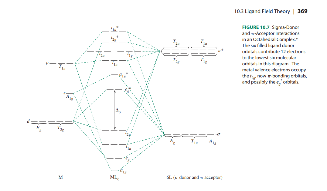P-
M
ML6
T₁
1u
-0
A18
6L (o donor and 7 acceptor)
10.3 Ligand Field Theory | 369
FIGURE 10.7 Sigma-Donor
and 7-Acceptor Interactions
in an Octahedral Complex.*
The six filled ligand donor
orbitals contribute 12 electrons
to the lowest six molecular
orbitals in this diagram. The
metal valence electrons occupy
the t₂ now π-bonding orbitals,
and possibly the e, orbitals.