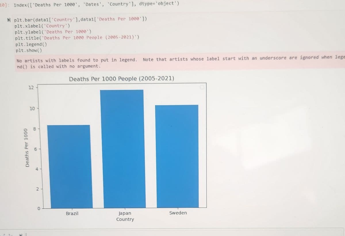 me]: Index(['Deaths Per 1000', 'Dates', 'Country'], dtype='object')
N plt.bar(data1 [ 'Country'], data1 [ 'Deaths Per 1000'])
plt.xlabel('Country')
plt.ylabel('Deaths Per 1000')
plt.title('Deaths Per 1000 People (2005-2021)')
plt.legend()
plt.show()
No artists with labels found to put in legend. Note that artists whose label start with an underscore are ignored when lege
nd() is called with no argument.
12
10
8
Deaths Per 1000
9
2
Deaths Per 1000 People (2005-2021)
0
Brazil
Japan
Country
Sweden