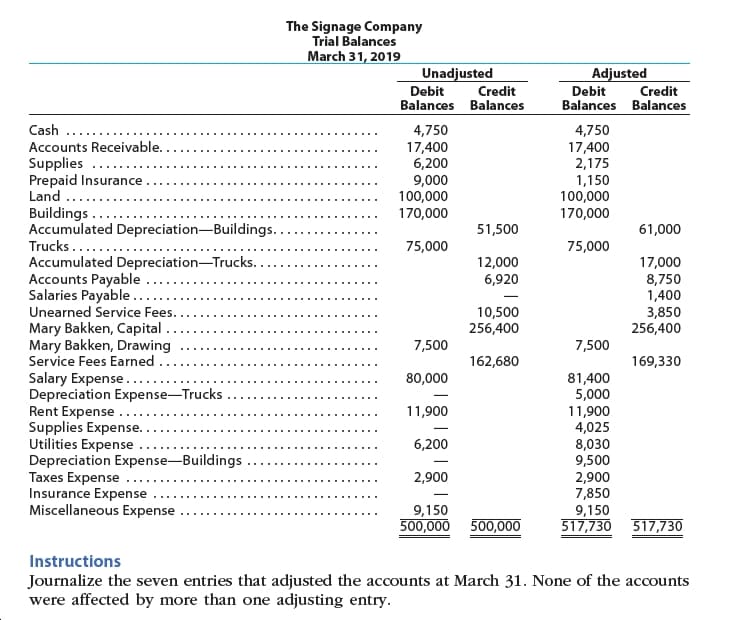 The Signage Company
Trial Balances
March 31, 2019
Unadjusted
Adjusted
Debit
Balances Balances
Credit
Debit
Balances Balances
Credit
Cash
4,750
17,400
6,200
9,000
100,000
170,000
4,750
17,400
2,175
1,150
100,000
170,000
Accounts Receivable.
Supplies
Prepaid Insurance
Land
Buildings
Accumulated Depreciation-Buildings..
61,000
51,500
Trucks
75,000
75,000
Accumulated Depreciation-Trucks
Accounts Payable.
Salaries Payable.
Unearned Service Fees..
Mary Bakken, Capital
Mary Bakken, Drawing
Service Fees Earned
Salary Expense. ...
Depreciation Expense-Trucks
Rent Expense.
Supplies Expense.
Utilities Expense
Depreciation Expense-Buildings
Taxes Expense
Insurance Expense
Miscellaneous Expense
12,000
6,920
17,000
8,750
1,400
3,850
256,400
10,500
256,400
7,500
7,500
162,680
169,330
81,400
5,000
11,900
4,025
8,030
9,500
2,900
7,850
9,150
S17,730 517730
80,000
11,900
6,200
2,900
9,150
500,000 500,000
Instructions
Journalize the seven entries that adjusted the accounts at March 31. None of the accounts
were affected by more than one adjusting entry.
