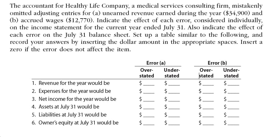 The accountant for Healthy Life Company, a medical services consulting firm, mistakenly
omitted adjusting entries for (a) unearned revenue earned during the year ($34,900) and
(b) accrued wages ($12,770). Indicate the effect of each error, considered individually,
on the income statement for the current year ended July 31. Also indicate the effect of
each error on the July 31 balance sheet. Set up a table similar to the following, and
record your answers by inserting the dollar amount in the appropriate spaces. Insert a
zero if the error does not affect the item.
Error (b)
Error (a)
Under-
stated
Under-
stated
Over-
Over-
stated
stated
1. Revenue for the year would be
2$
24
2. Expenses for the year would be
2$
2$
24
24
3. Net income for the year would be
4. Assets at July 31 would be
2$
2$
2$
2$
24
24
5. Liabilities at July 31 would be
6. Owner's equity at July 31 would be
2$
2$
