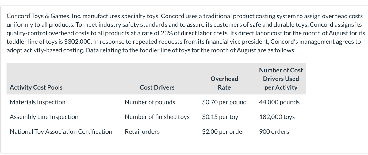 Concord Toys & Games, Inc. manufactures specialty toys. Concord uses a traditional product costing system to assign overhead costs
uniformly to all products. To meet industry safety standards and to assure its customers of safe and durable toys, Concord assigns its
quality-control overhead costs to all products at a rate of 23% of direct labor costs. Its direct labor cost for the month of August for its
toddler line of toys is $302,000. In response to repeated requests from its financial vice president, Concord's management agrees to
adopt activity-based costing. Data relating to the toddler line of toys for the month of August are as follows:
Activity Cost Pools
Materials Inspection
Assembly Line Inspection
National Toy Association Certification
Cost Drivers
Number of pounds
Number of finished toys
Retail orders
Overhead
Rate
$0.70 per pound
$0.15 per toy
$2.00 per order
Number of Cost
Drivers Used
per Activity
44,000 pounds
182,000 toys
900 orders