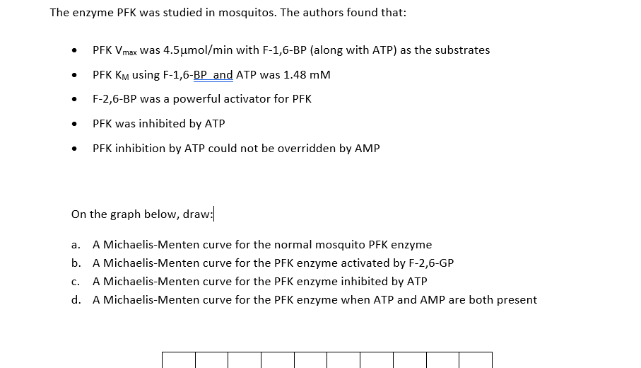 The enzyme PFK was studied in mosquitos. The authors found that:
PFK Vmax was 4.5 μmol/min with F-1,6-BP (along with ATP) as the substrates
PFK KM using F-1,6-BP and ATP was 1.48 mM
F-2,6-BP was a powerful activator for PFK
PFK was inhibited by ATP
PFK inhibition by ATP could not be overridden by AMP
On the graph below, draw:
a. A Michaelis-Menten curve for the normal mosquito PFK enzyme
b. A Michaelis-Menten curve for the PFK enzyme activated by F-2,6-GP
C. A Michaelis-Menten curve for the PFK enzyme inhibited by ATP
d. A Michaelis-Menten curve for the PFK enzyme when ATP and AMP are both present