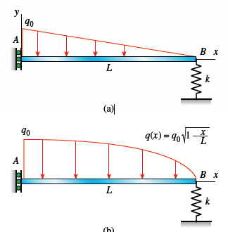 y
A
В х
L
(a)
90
q(x) = %oy1 -Z
A
В х
L
(h)
fring
