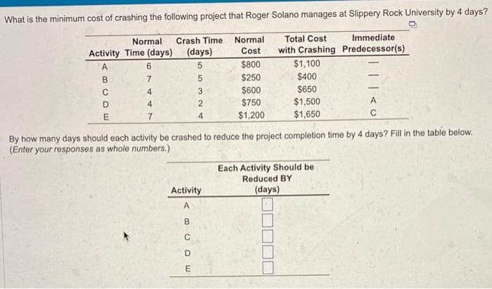 What is the minimum cost of crashing the following project that Roger Solano manages at Slippery Rock University by 4 days?
Normal Crash Time Normal
(days) Cost
Activity Time (days)
A
Total Cost Immediate
with Crashing Predecessor(s)
$800
$250
$600
$750
$1,200
BCDE
6
7
4
4
7
55324
Activity
ABCDE
$1,100
$400
$650
$1,500
$1,650
By how many days should each activity be crashed to reduce the project completion time by 4 days? Fill in the table below.
(Enter your responses as whole numbers.)
-
Each Activity Should be
Reduced BY
(days)
A
C