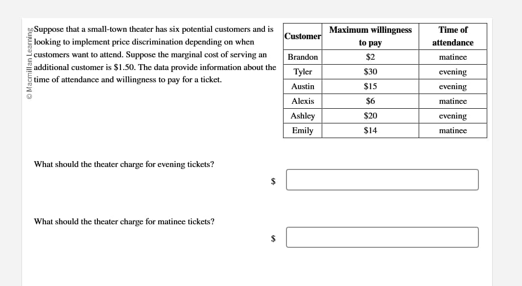 O Macmillan Learning
Suppose that a small-town theater has six potential customers and is
looking to implement price discrimination depending on when
customers want to attend. Suppose the marginal cost of serving an
additional customer is $1.50. The data provide information about the
time of attendance and willingness to pay for a ticket.
Customer
Maximum willingness
to pay
Time of
attendance
Brandon
$2
matinee
Tyler
$30
evening
Austin
$15
evening
Alexis
$6
matinee
Ashley
$20
evening
Emily
$14
matinee
What should the theater charge for evening tickets?
What should the theater charge for matinee tickets?
$