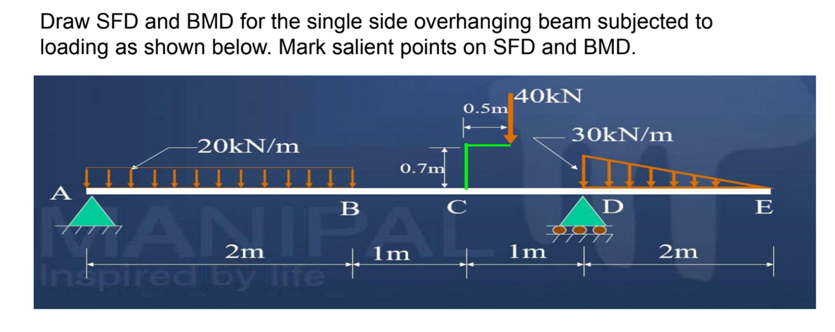 Draw SFD and BMD for the single side overhanging beam subjected to
loading as shown below. Mark salient points on SFD and BMD.
40KN
0.5m
30KN/m
-20KN/m
0.7m
A
AN
B
C
E
2m
1m
1m
2m
Indpired by life

