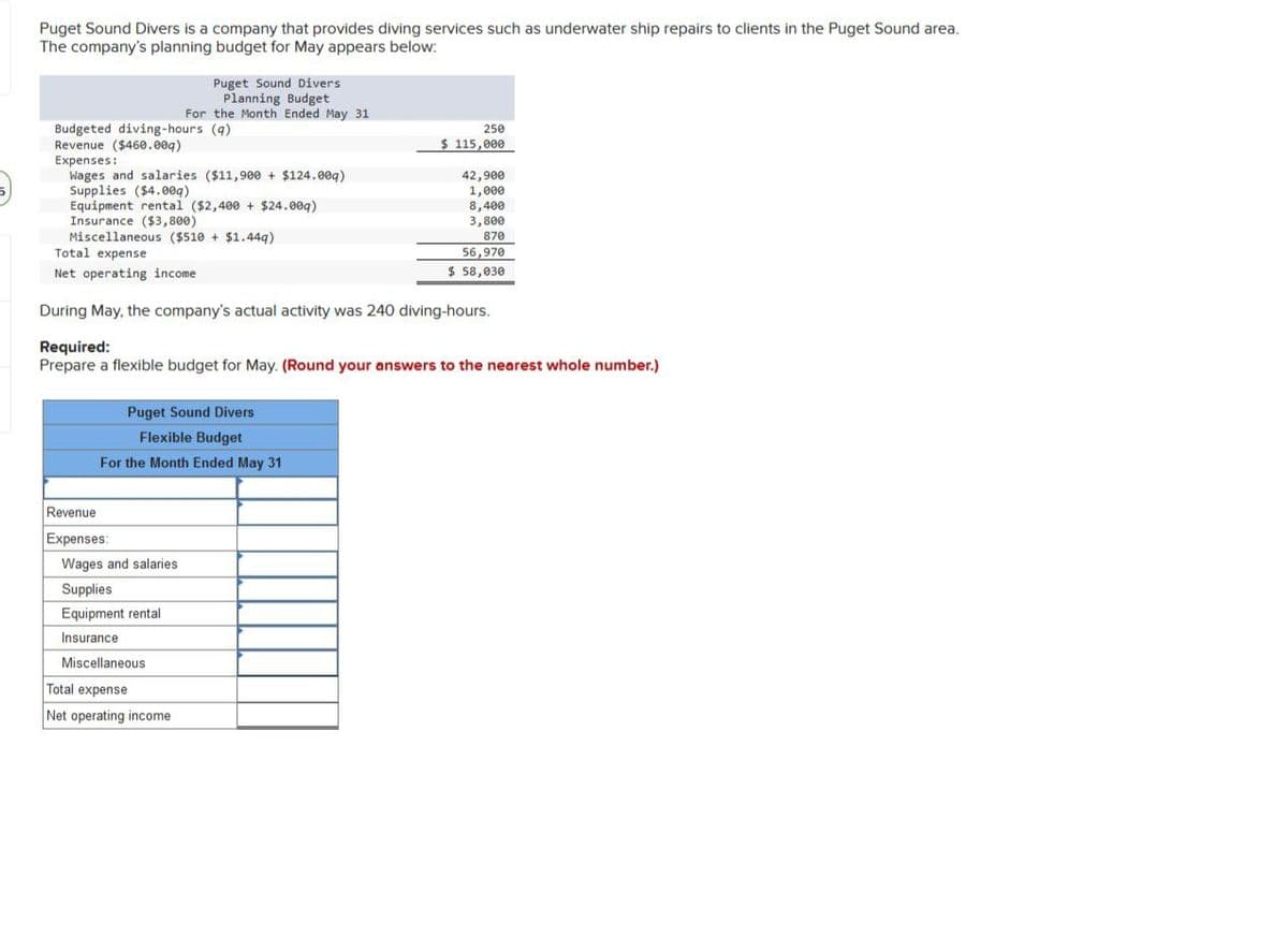5
Puget Sound Divers is a company that provides diving services such as underwater ship repairs to clients in the Puget Sound area.
The company's planning budget for May appears below:
Budgeted diving-hours (q)
Revenue ($460.00q)
Expenses:
Wages and salaries ($11,900 + $124.009)
Puget Sound Divers.
Planning Budget
For the Month Ended May 31
Puget Sound Divers
Flexible Budget
For the Month Ended May 31
Revenue
Expenses:
Supplies ($4.00q)
Equipment rental ($2,400 + $24.009)
Insurance ($3,800)
Miscellaneous ($510+ $1.449)
Total expense
Net operating income
During May, the company's actual activity was 240 diving-hours.
Required:
Prepare a flexible budget for May. (Round your answers to the nearest whole number.)
Wages and salaries
Supplies
Equipment rental
Insurance.
Miscellaneous
Total expense
Net operating income
250
$ 115,000
42,900
1,000
8,400
3,800
870
56,970
$ 58,030