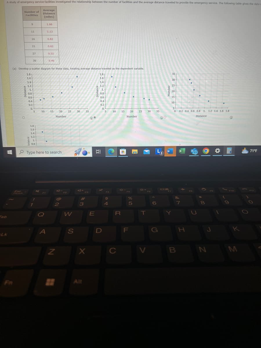 A study of emergency service facilities investigated the relationship between the number of facilities and the average distance traveled to provide the emergency service. The following table gives the data
Number of
Facilities
Average
Distance
(miles)
11
1.13
16
0.82
21
0.62
27
0.52
30
0.46
(a) Develop a scatter diagram for these data, treating average distance traveled as the dependent variable.
1.8T
1.6
1.8-
1.6
35
30
1.4-
1.4
1.2-
1.2
25
1.
1.
20
0.8
0.8
0.6
0.6
15
0.4
0.4
10
0.2
0.2
0.
0.
5
5
10
15
20
30
35
5
10
15
Number
20 25 30 35
Number
0. 0.2 0.4 0.6 0.8 1.
1.2 1.4 1.6 1.8
@O
Distance
Tab
0
1.8
1.6
•
1.4
1.2
1.
0.8
Type here to search
Esc
FnLock
1
0
LK
A
Fri
I
D
$
*-
%
0105
@
2
W
AJ+
44
#3
E
S
N
X
Alt
R
T
L3
6
>
&
7
C
8
* 00
71°F
D
F
G
H
J
K
C
V
B
N
M