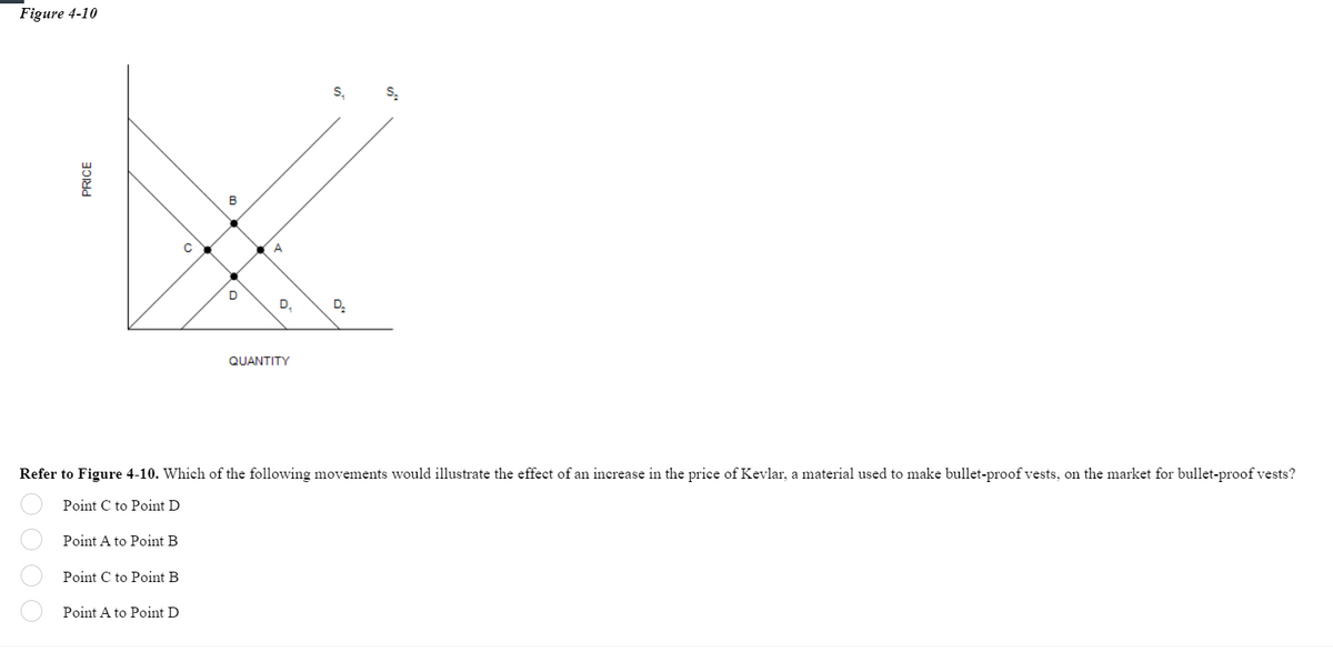 Figure 4-10
PRICE
B
QUANTITY
D₁
D₂
S₁
S
Refer to Figure 4-10. Which of the following movements would illustrate the effect of an increase in the price of Kevlar, a material used to make bullet-proof vests, on the market for bullet-proof vests?
Point C to Point D
0000
Point A to Point B
Point C to Point B
Point A to Point D