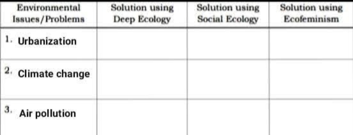Solution using
Deep Ecology
Solution using
Solution using
Social Ecology
Environmental
Issues/Problems
Ecofeminism
1. Urbanization
2. Climate change
Air pollution
