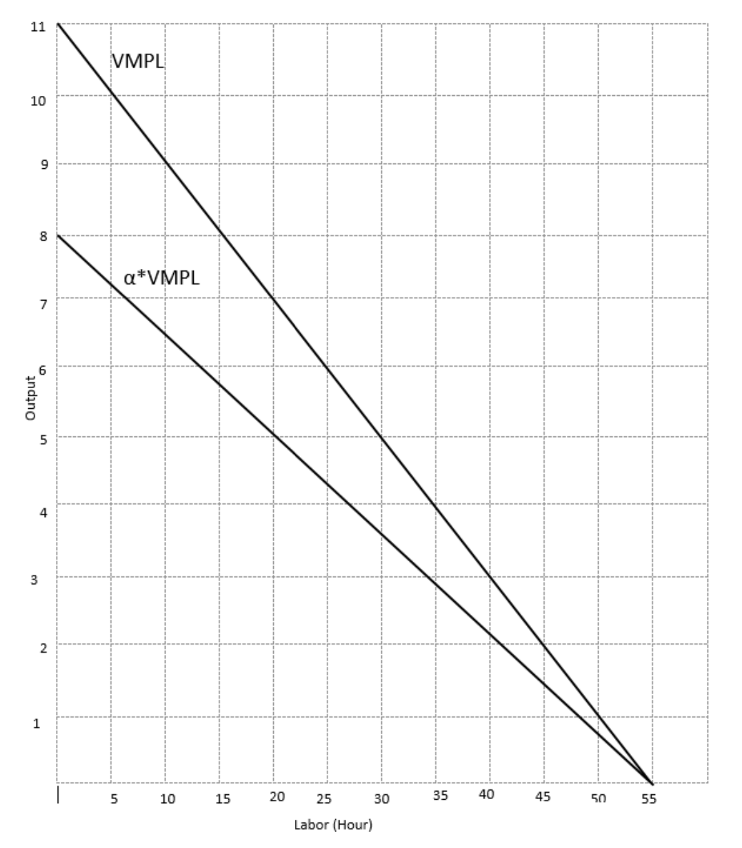 11
10
Output
3
9
8
7
4
2
1
VMPL
5
a*VMPL
10
15
20
25
Labor (Hour)
30
35
40
45
50
55