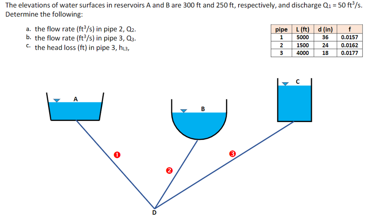 The elevations of water surfaces in reservoirs A and B are 300 ft and 250 ft, respectively, and discharge Q1 = 50 ft³/s.
Determine the following:
a. the flow rate (ft³/s) in pipe 2, Q2.
b. the flow rate (ft³/s) in pipe 3, Q3.
C. the head loss (ft) in pipe 3, hL3,
pipe L (ft) d (in)
f
1
5000
36
0.0157
2
1500
24
0.0162
3
4000
18
0.0177
A
В
