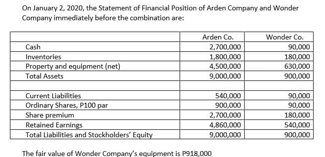 On January 2, 2020, the Statement of Financial Position of Arden Company and Wonder
Company immediately before the combination are:
Arden Co.
Wonder Co.
Cash
2,700,000
1,800,000
4,500,000
90,000
Inventories
Property and equipment (net)
180,000
630,000
Total Assets
9,000,000
900,000
Current Liabilities
540,000
900,000
2,700,000
90,000
90,000
Ordinary Shares, P100 par
Share premium
Retained Earnings
Total Liabilities and Stockholders' Equity
180,000
4,860,000
9,000,000
540,000
900,000
The fair value of Wonder Company's equipment is P918,000
