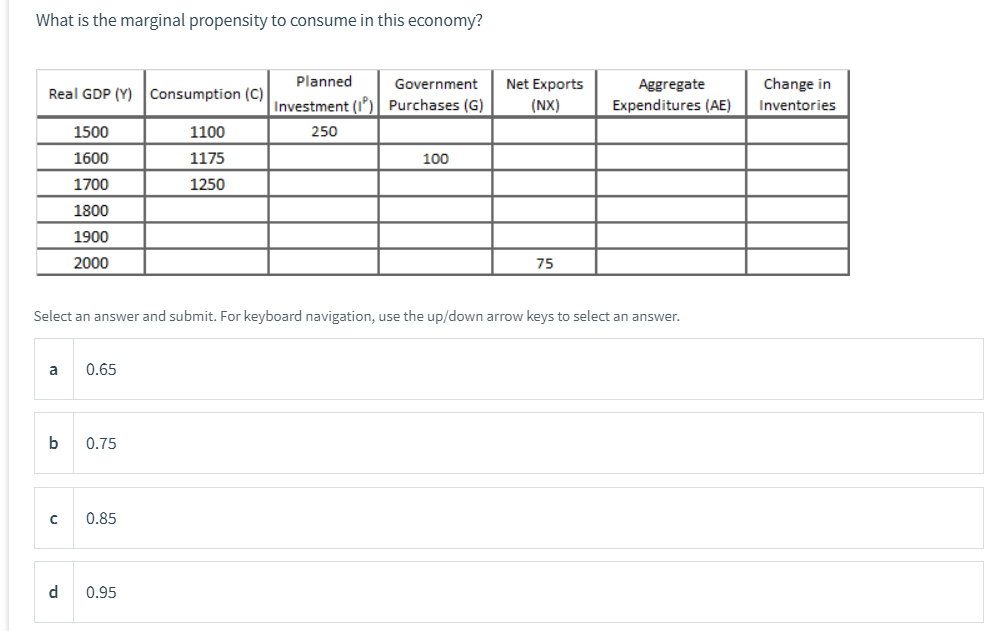 What is the marginal propensity to consume in this economy?
Planned
Government
Net Exports
Aggregate
Change in
Real GDP (Y) Consumption (C)
Investment (1') Purchases (G)
(NX)
Expenditures (AE)
Inventories
1500
1100
250
1600
1175
100
1700
1250
1800
1900
2000
75
Select an answer and submit. For keyboard navigation, use the up/down arrow keys to select an answer.
a
0.65
0.75
0.85
d.
0.95
