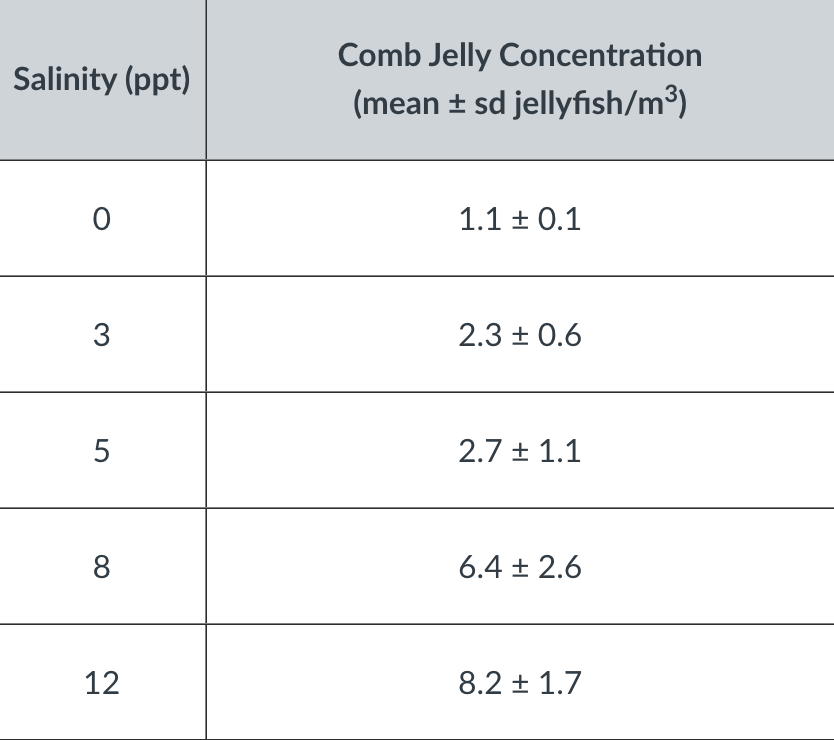 Salinity (ppt)
0
3
5
8
12
Comb Jelly Concentration
(mean ± sd jellyfish/m³)
1.1 ± 0.1
2.3 ± 0.6
2.7 ± 1.1
6.4 ± 2.6
8.2 ± 1.7