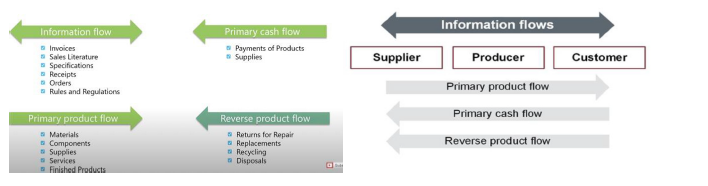 Information flow
Invoices
Sales Literature
Specifications
Receipts
Orders
Rules and Regulations
Primary product flow
Materials
Components
□ Supplies
Services
Finished Products
Primary cash flow
Payments of Products
Supplies
Reverse product flow
s Returns for Repair
Replacements
Recycling
Disposals
Supplier
Information flows
Producer
Primary product flow
Primary cash flow
Reverse product flow
Customer