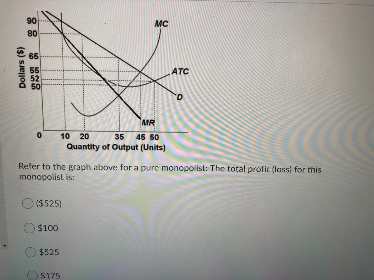 90
80
MC
65
55
52
50
ATC
D
MR
10
20
35
45 50
Quantity of Output (Units)
Refer to the graph above for a pure monopolist: The total profit (loss) for this
monopolist is:
($525)
$100
$525
$175
Dollars ($)
