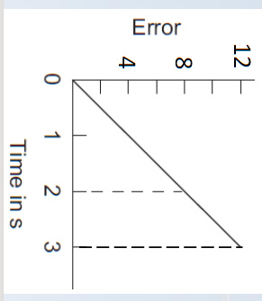 Error
12
8
4
0
1 2 3
Time in s