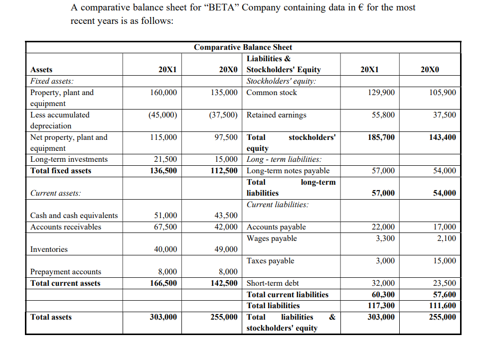 A comparative balance sheet for "BETA" Company containing data in € for the most
recent years is as follows:
Assets
Fixed assets:
Property, plant and
equipment
Less accumulated
depreciation
Net property, plant and
equipment
Long-term investments
Total fixed assets
Current assets:
Cash and cash equivalents
Accounts receivables
Inventories
Prepayment accounts
Total current assets
Total assets
20X1
160,000
(45,000)
115,000
21,500
136,500
51,000
67,500
40,000
8,000
166,500
303,000
Comparative Balance Sheet
Liabilities &
20X0
Stockholders' Equity
Stockholders' equity:
135,000 Common stock
(37,500) Retained earnings
97,500 Total
equity
15,000 Long-term liabilities:
112,500
Long-term notes payable
Total
long-term
liabilities
Current liabilities:
8,000
142,500
stockholders'
43,500
42,000 Accounts payable
Wages payable
49,000
Taxes payable
Short-term debt
Total current liabilities
Total liabilities
255,000 Total liabilities &
stockholders' equity
20X1
129,900
55,800
185,700
57,000
57,000
22,000
3,300
3,000
32,000
60,300
117,300
303,000
20X0
105,900
37,500
143,400
54,000
54,000
17,000
2,100
15,000
23,500
57,600
111,600
255,000