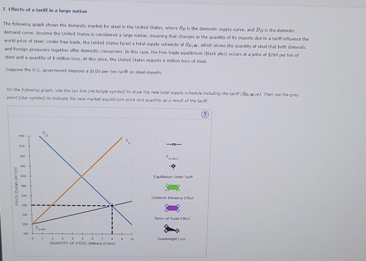 7. Effects of a tariff in a large nation
The following graph shows the domestic market for steel in the United States, where Sp is the domestic supply curve, and Dp is the domestic
demand curve. Assume the United States is considered a large nation, meaning that changes in the quantity of its imports due to a tariff influence the
world price of steel. Under free trade, the United States faced a total supply schedule of Sp+w, which shows the quantity of steel that both domestic
and foreign producers together offer domestic consumers. In this case, the free-trade equilibrium (black plus) occurs at a price of $280 per ton of
steel and a quantity of 8 million tons. At this price, the United States imports 6 million tons of steel.
Suppose the U.S. government imposes a $100-per-ton tariff on steel imports.
On the following graph, use the tan line (rectangle symbol) to draw the new total supply schedule including the tariff (Sp w T). Then use the grey
point (star symbol) to indicate the new market equilibrium price and quantity as a result of the tariff.
PRICE (Dollars perton)
560
520
480
440
400
360
220
280
240
200
160
0
6°
So+w
1
I
2 3
4
5
6
7
8
QUANTITY OF STEEL (Millions of tons)
9
Sp
10
Sp+w+T
Equilibrium Under Tariff
Domestic Revenue Effect
Terms-of-Trade Effect
Deadweight Loss