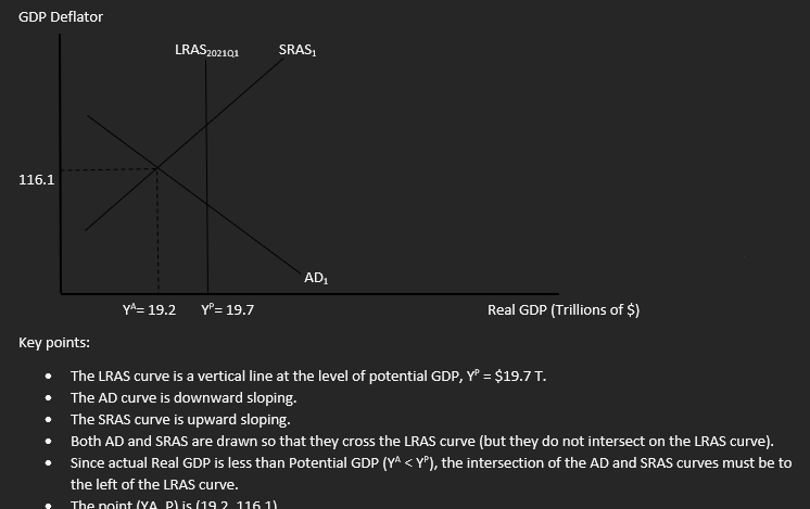 GDP Deflator
116.1
Key points:
LRAS202101
YA 19.2 Yº= 19.7
SRAS₁
AD₁
Real GDP (Trillions of $)
The LRAS curve is a vertical line at the level of potential GDP, Yº = $19.7 T.
The AD curve is downward sloping.
The SRAS curve is upward sloping.
Both AD and SRAS are drawn so that they cross the LRAS curve (but they do not intersect on the LRAS curve).
Since actual Real GDP is less than Potential GDP (YA <YP), the intersection of the AD and SRAS curves must be to
the left of the LRAS curve.
The point (YA Plis (192 116 1)