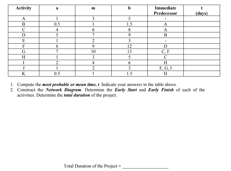 Activity
b
Immediate
a
m
Predecessor
(days)
A
1
3
B
0.5
1
1.5
A
C
4
6
8
A
D
5
7
B
E
1
3
F
12
D
G
7
10
13
С, F
H
1
3
C
I
2
4
H
J
1
2
3
E, G, I
K
0.5
1
1.5
H
1. Compute the most probable or mean time, t. Indicate your answers in the table above.
2. Construct the Network Diagram. Determine the Early Start and Early Finish of each of the
activities. Determine the total duration of the project.
Total Duration of the Project =
