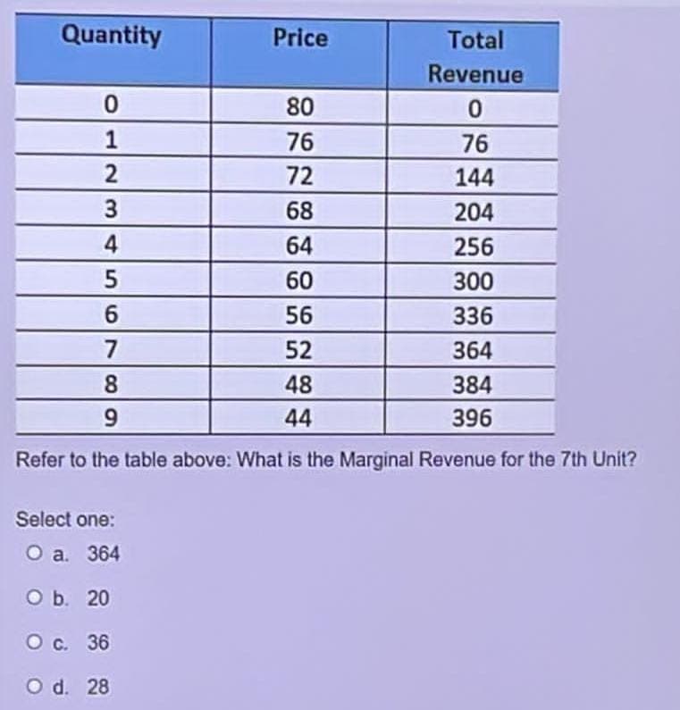 Quantity
Total
Revenue
80
0
76
76
72
144
68
204
64
256
60
300
56
336
7
52
364
8
48
384
9
44
396
Refer to the table above: What is the Marginal Revenue for the 7th Unit?
0
1
23456
Select one:
O a. 364
O b. 20
O c. 36
O d. 28
Price