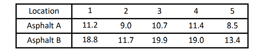 Location
Asphalt A
Asphalt B
1
11.2
18.8
2
9.0
11.7
3
10.7
19.9
4
11.4
19.0
5
8.5
13.4