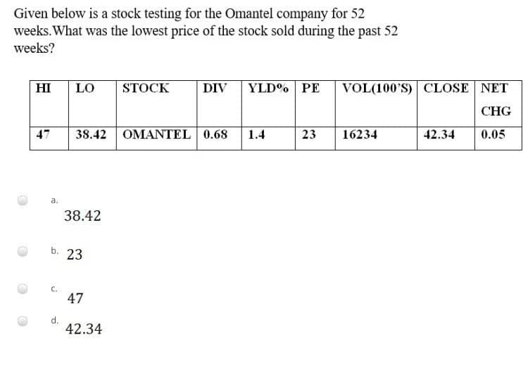 Given below is a stock testing for the Omantel company for 52
weeks. What was the lowest price of the stock sold during the past 52
weeks?
HI
LO
STOCK
DIV YLD% PE
VOL(100'S) CLOSE NET
СHG
47
38.42 OMANTEL 0.68
1.4
23
16234
42.34
0.05
a.
38.42
b. 23
C.
47
d.
42.34
