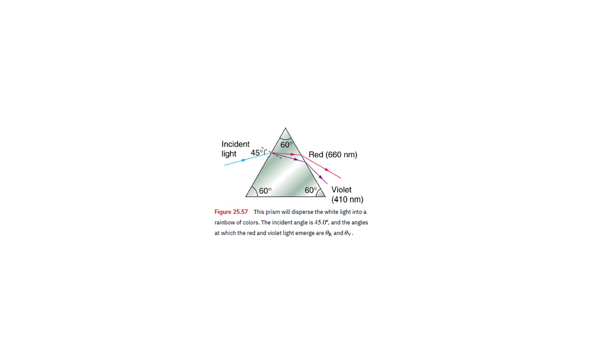 Incident
60°
45°Cy
light
Red (660 nm)
60°
60
Violet
(410 nm)
Figure 25.57 This prism will disperse the white light into a
rainbow of colors. The incident angle is 45.0°, and the angles
at which the red and violet light emerge are Og and Oy.
