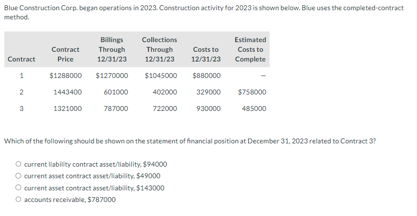 Blue Construction Corp. began operations in 2023. Construction activity for 2023 is shown below. Blue uses the completed-contract
method.
Contract
1
2
3
Contract
Price
$1288000
1443400
1321000
Billings
Through
12/31/23
$1270000
601000
787000
Collections
Through
12/31/23
$1045000
402000
722000
Costs to
12/31/23
$880000
329000
current liability contract asset/liability, $94000
current asset contract asset/liability, $49000
current asset contract asset/liability, $143000
O accounts receivable, $787000
930000
Estimated
Costs to
Complete
$758000
485000
Which of the following should be shown on the statement of financial position at December 31, 2023 related to Contract 3?