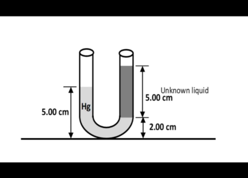 Unknown liquid
5.00 cm
Hg
5.00 cm
2.00 cm
