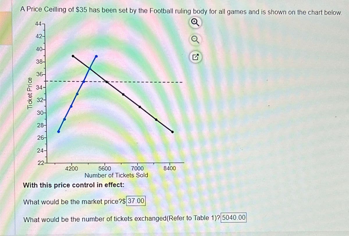 A Price Ceilling of $35 has been set by the Football ruling body for all games and is shown on the chart below.
44]
42-
Ticket Price
40-
38-
36-
32-
30-
28-
26-
24-
22-
4200
7000
5600
Number of Tickets Sold
8400
With this price control in effect:
What would be the market price?$ 37.00
What would be the number of tickets exchanged (Refer to Table 1)? 5040.00