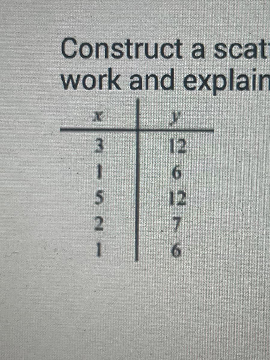 Construct a scat
work and explain
y
3
1
5
2
2627