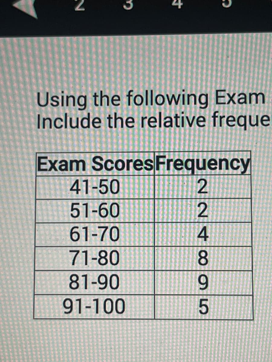 3
+
Using the following Exam
Include the relative freque
Exam Scores Frequency
41-50
51-60
61-70
71-80
81-90
91-100
224895