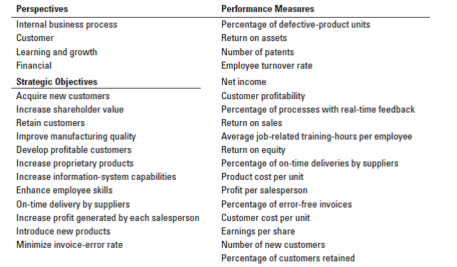 Perspectives
Performance Measures
Internal business process
Percentage of defective-product units
Customer
Return on assets
Number of patents
Learning and growth
Financial
Employee turnover rate
Strategic Objectives
Net income
Customer profitability
Acquire new customers
Increase shareholder value
Percentage of processes with real-time feedback
Retain customers
Return on sales
Improve manufacturing quality
Develop profitable customers
Increase proprietary products
Increase information-system capabilities
Enhance employee skills
Average job-related training-hours per employee
Return on equity
Percentage of on-time deliveries by suppliers
Product cost per unit
Profit per salesperson
Percentage of error-free invoices
Customer cost per unit
Ontime delivery by suppliers
Increase profit generated by each salesperson
Introduce new products
Earnings per share
Number of new customers
Minimize invoice-error rate
Percentage of customers retained
