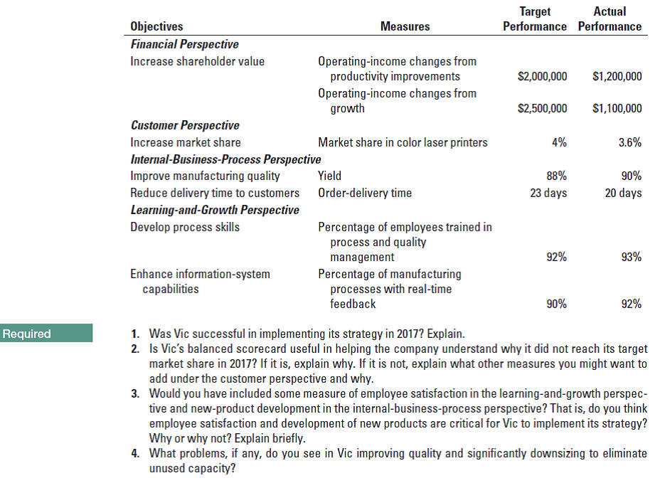 Actual
Target
Performance Performance
Objectives
Financial Perspective
Measures
Operating-income changes from
productivity improvements
Operating-income changes from
growth
Increase shareholder value
$2,000,000
$1,200,000
$2,500,000
$1,100,000
Customer Perspective
Market share in color laser printers
Increase market share
4%
3.6%
Internal-Business-Process Perspective
Improve manufacturing quality
Reduce delivery time to customers
Learning-and-Growth Perspective
Develop process skills
88%
90%
Yield
23 days
20 days
Order-delivery time
Percentage of employees trained in
process and quality
management
92%
93%
Enhance information-system
capabilities
Percentage of manufacturing
processes with real-time
feedback
90%
92%
1. Was Vic successful in implementing its strategy in 2017? Explain.
2. Is Vic's balanced scorecard useful in helping the company understand why it did not reach its target
market share in 2017? If it is, explain why. If it is not, explain what other measures you might want to
add under the customer perspective and why.
3. Would you have included some measure of employee satisfaction in the learning-and-growth perspec-
tive and new-product development in the internal-business-process perspective? That is, do you think
employee satisfaction and development of new products are critical for Vic to implement its strategy?
Why or why not? Explain briefly.
4. What problems, if any, do you see in Vic improving quality and significantly downsizing to eliminate
unused capacity?
Required
