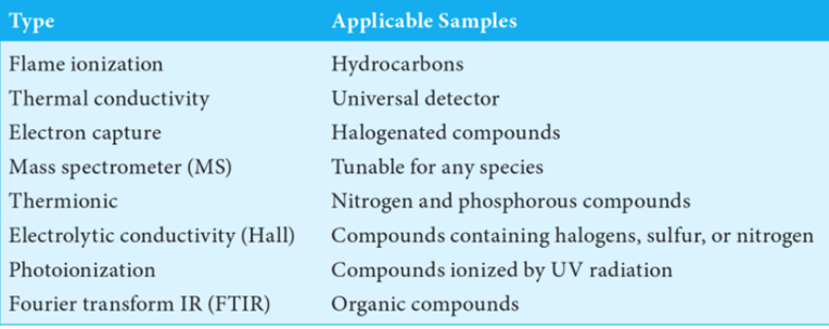 Туре
Applicable Samples
Flame ionization
Hydrocarbons
Thermal conductivity
Universal detector
Electron capture
Halogenated compounds
Tunable for any species
Mass spectrometer (MS)
Thermionic
Nitrogen and phosphorous compounds
Electrolytic conductivity (Hall)
Compounds containing halogens, sulfur, or nitrogen
Photoionization
Compounds ionized by UV radiation
Fourier transform IR (FTIR)
Organic compounds
